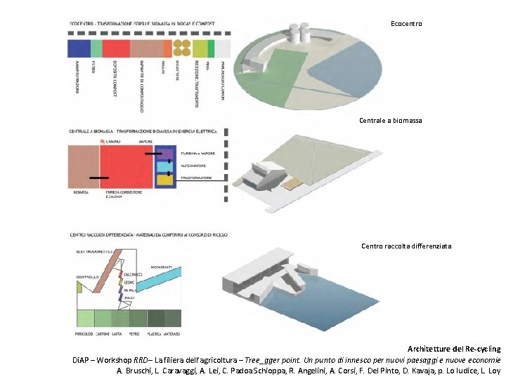 Ecocentro Centrale a biomassa Centro raccolta differenziata Architetture del Re-cycling Di. AP – Workshop