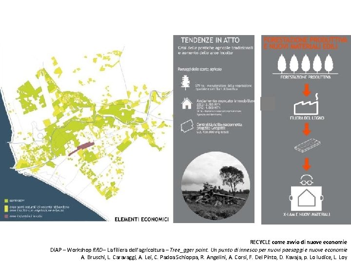 RECYCLE come avvio di nuove economie Di. AP – Workshop RRD– La filiera dell’agricoltura