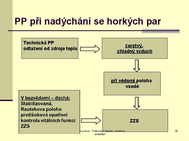 PP při nadýchání se horkých par Technická PP odtažení od zdroje tepla čerstvý, chladný