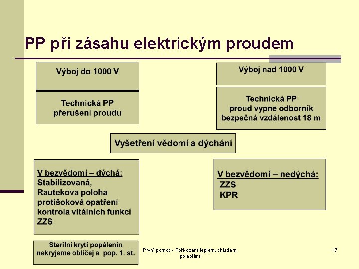 PP při zásahu elektrickým proudem 2. 12. 2020 První pomoc - Poškození teplem, chladem,