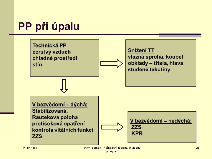 PP při úpalu 2. 12. 2020 První pomoc - Poškození teplem, chladem, poleptání 26