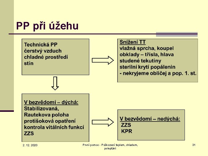 PP při úžehu 2. 12. 2020 První pomoc - Poškození teplem, chladem, poleptání 31