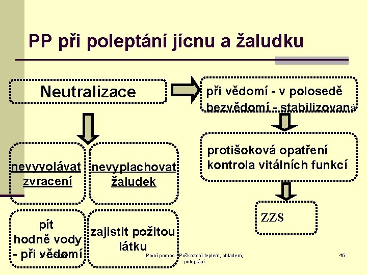 PP při poleptání jícnu a žaludku Neutralizace nevyvolávat nevyplachovat zvracení žaludek při vědomí -