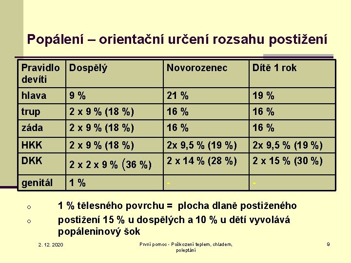 Popálení – orientační určení rozsahu postižení Pravidlo Dospělý devíti Novorozenec Dítě 1 rok hlava