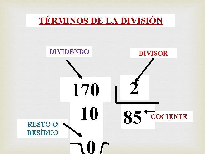 TÉRMINOS DE LA DIVISIÓN DIVIDENDO RESTO O RESÍDUO 170 10 0 DIVISOR 2 85