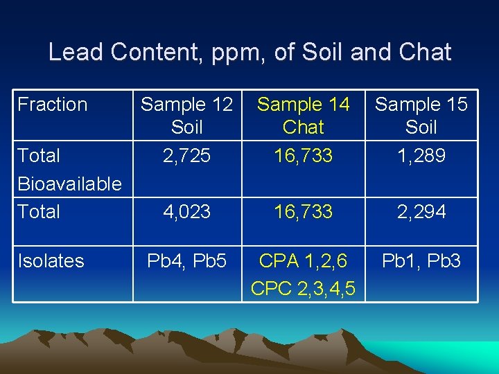 Lead Content, ppm, of Soil and Chat Fraction Total Bioavailable Total Isolates Sample 12