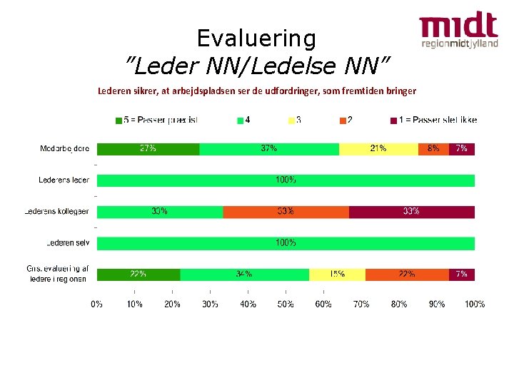 Evaluering ”Leder NN/Ledelse NN” Lederen sikrer, at arbejdspladsen ser de udfordringer, som fremtiden bringer Evaluering ”Leder NN/Ledelse NN” Lederen sikrer, at arbejdspladsen ser de udfordringer, som fremtiden bringer