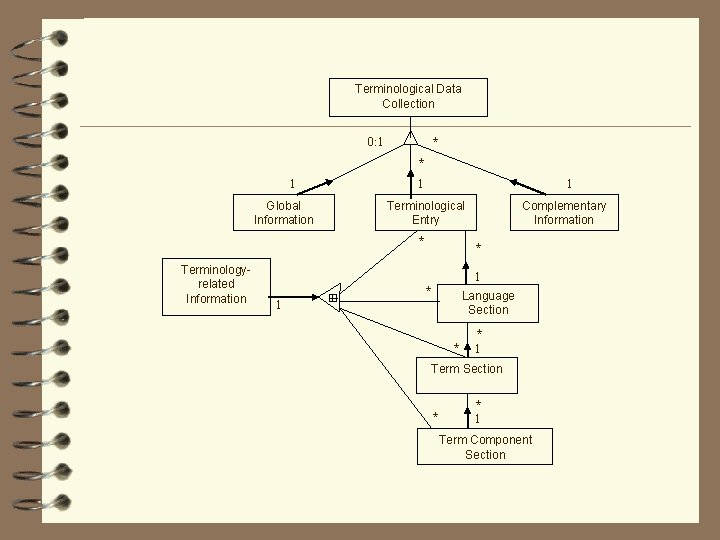Terminological Data Collection 0: 1 * * 1 Global Information 1 1 Terminological Entry Terminological Data Collection 0: 1 * * 1 Global Information 1 1 Terminological Entry