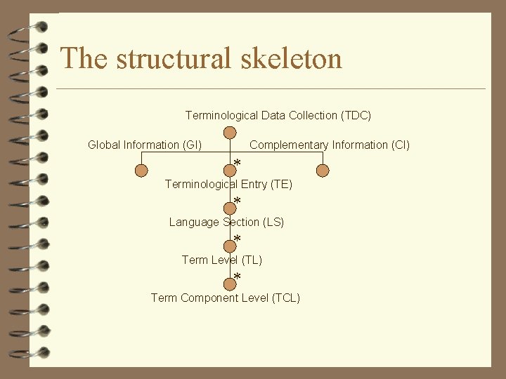 The structural skeleton Terminological Data Collection (TDC) Global Information (GI) Complementary Information (CI) * The structural skeleton Terminological Data Collection (TDC) Global Information (GI) Complementary Information (CI) *