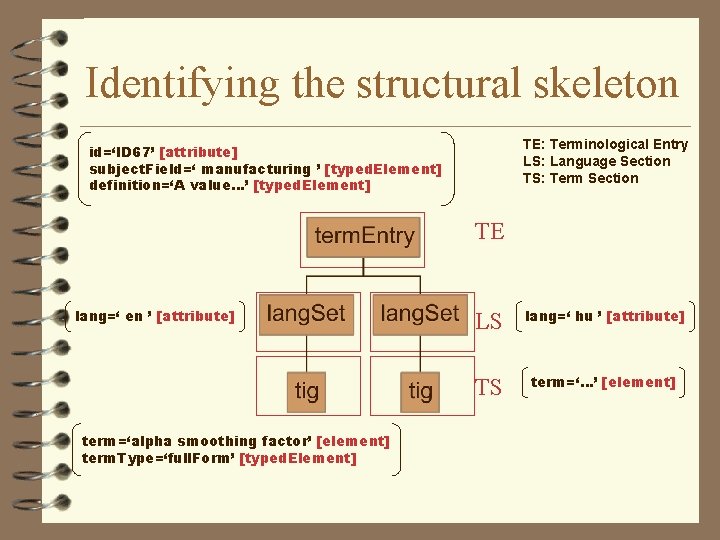 Identifying the structural skeleton TE: Terminological Entry LS: Language Section TS: Term Section id=‘ID Identifying the structural skeleton TE: Terminological Entry LS: Language Section TS: Term Section id=‘ID