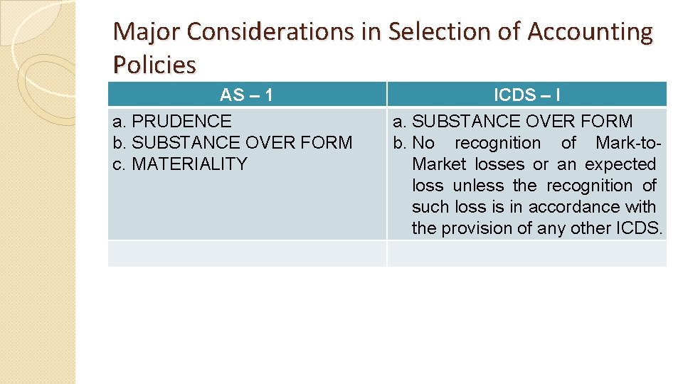 Major Considerations in Selection of Accounting Policies AS – 1 a. PRUDENCE b. SUBSTANCE