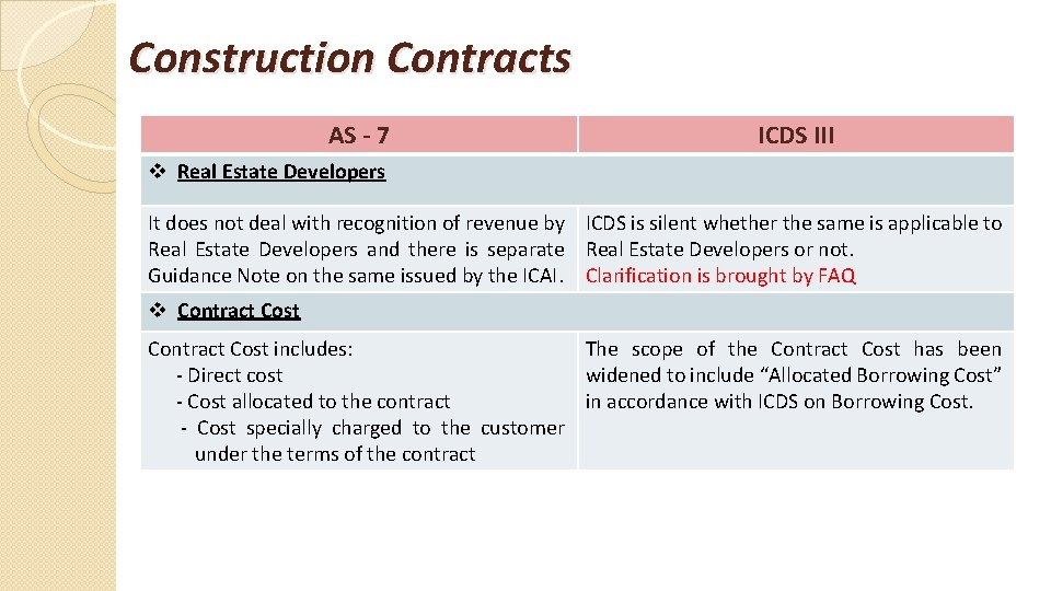 Construction Contracts AS - 7 ICDS III v Real Estate Developers It does not