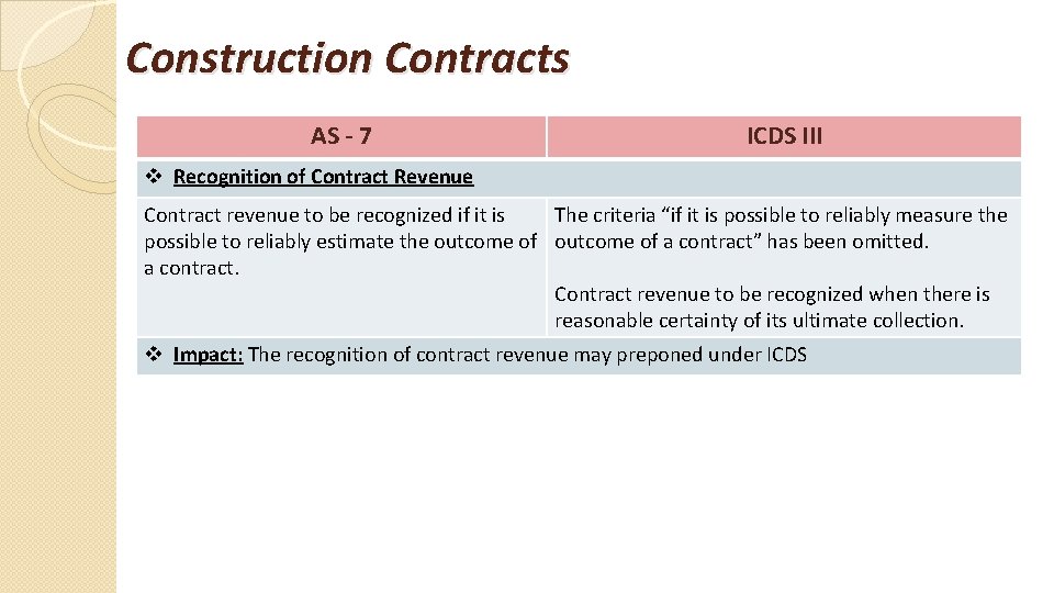 Construction Contracts AS - 7 ICDS III v Recognition of Contract Revenue Contract revenue