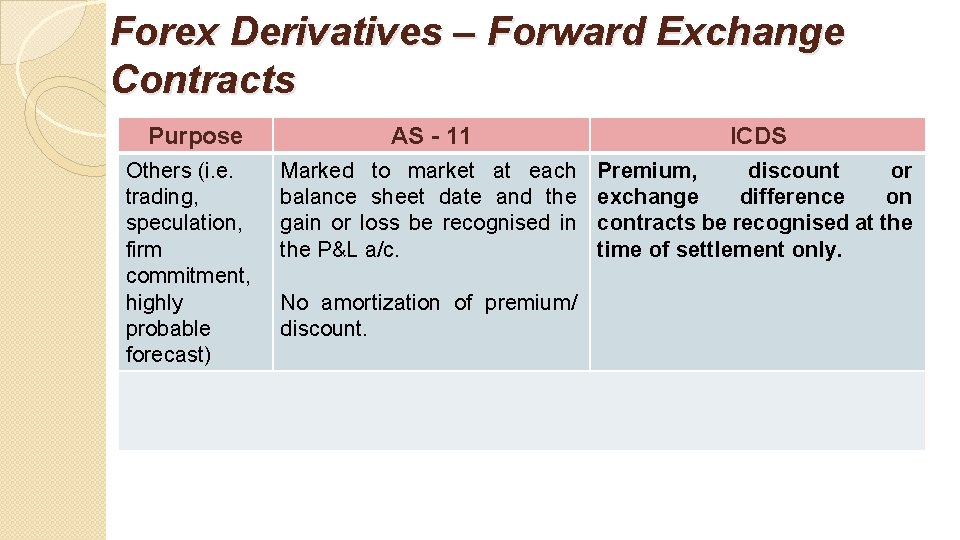 Forex Derivatives – Forward Exchange Contracts Purpose Others (i. e. trading, speculation, firm commitment,