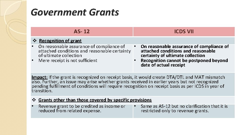 Government Grants AS- 12 ICDS VII v Recognition of grant • On reasonable assurance