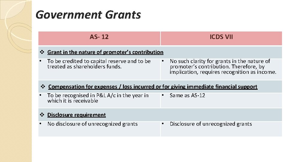 Government Grants AS- 12 ICDS VII v Grant in the nature of promoter’s contribution