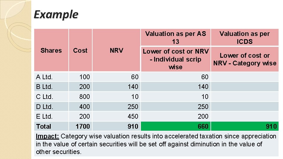 Example Valuation as per AS 13 Shares Cost NRV Valuation as per ICDS Lower