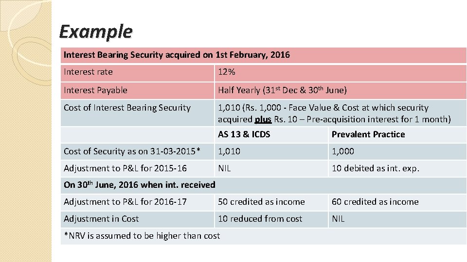 Example Interest Bearing Security acquired on 1 st February, 2016 Interest rate 12% Interest