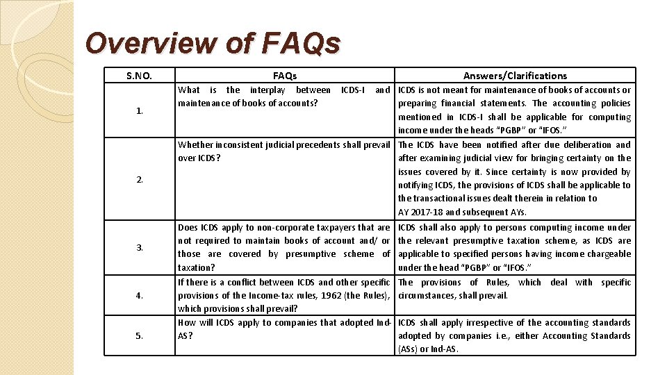 Overview of FAQs S. NO. 1. FAQs What is the interplay between maintenance of