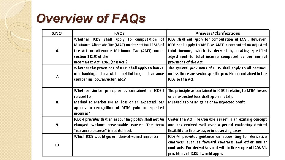 Overview of FAQs S. NO. 6. 7. 8. 9. 10. FAQs Answers/Clarifications Whether ICDS