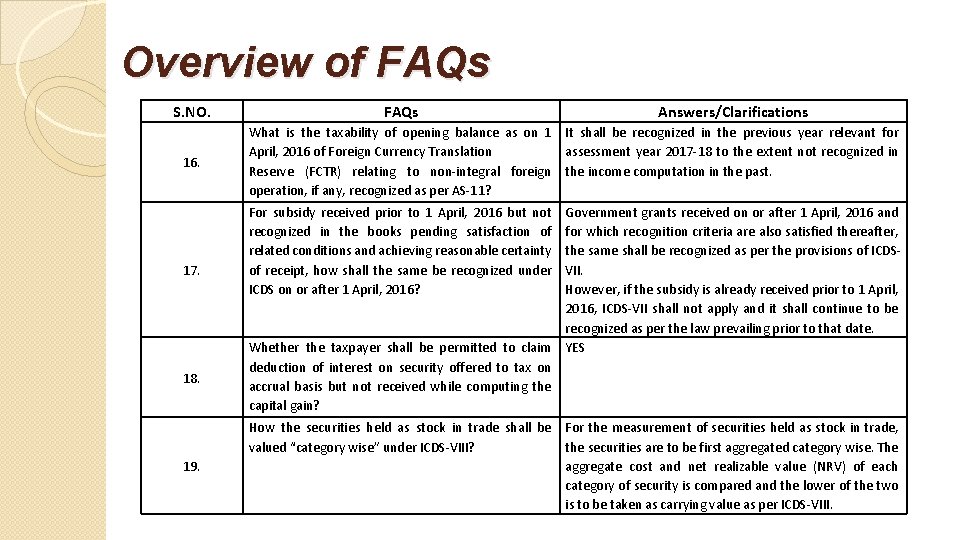 Overview of FAQs S. NO. 16. 17. FAQs Answers/Clarifications What is the taxability of