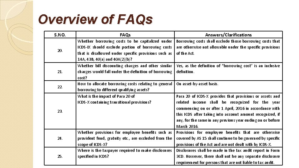 Overview of FAQs S. NO. 20. 21. 22. 23. 24. 25. FAQs Answers/Clarifications Whether