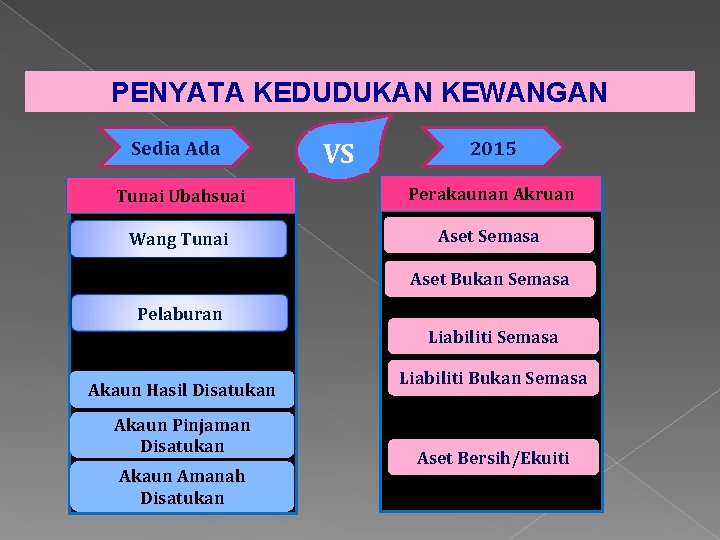 PENYATA KEDUDUKAN KEWANGAN Sedia Ada VS 2015 Tunai Ubahsuai Perakaunan Akruan Wang Tunai Aset PENYATA KEDUDUKAN KEWANGAN Sedia Ada VS 2015 Tunai Ubahsuai Perakaunan Akruan Wang Tunai Aset