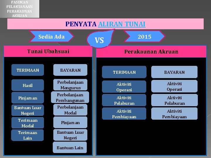 PASUKAN PELAKSANAAN PERAKAUNAN AKRUAN PENYATA ALIRAN TUNAI Sedia Ada Tunai Ubahsuai TERIMAAN Hasil Pinjaman PASUKAN PELAKSANAAN PERAKAUNAN AKRUAN PENYATA ALIRAN TUNAI Sedia Ada Tunai Ubahsuai TERIMAAN Hasil Pinjaman