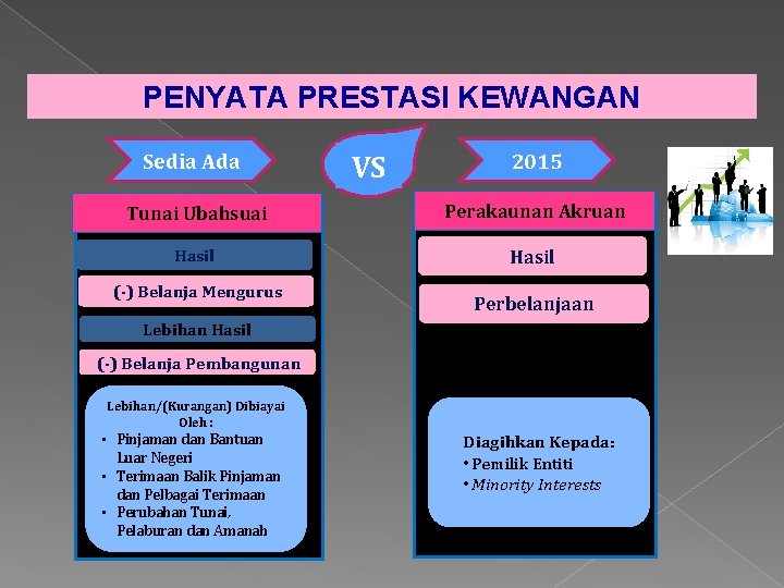 PENYATA PRESTASI KEWANGAN Sedia Ada VS 2015 Tunai Ubahsuai Perakaunan Akruan Hasil (-) Belanja PENYATA PRESTASI KEWANGAN Sedia Ada VS 2015 Tunai Ubahsuai Perakaunan Akruan Hasil (-) Belanja