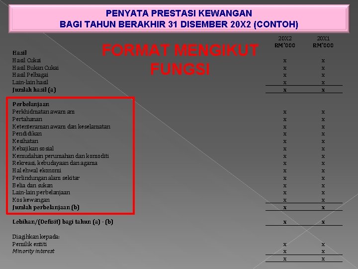 PENYATA PRESTASI KEWANGAN BAGI TAHUN BERAKHIR 31 DISEMBER 20 X 2 (CONTOH) 20 X PENYATA PRESTASI KEWANGAN BAGI TAHUN BERAKHIR 31 DISEMBER 20 X 2 (CONTOH) 20 X