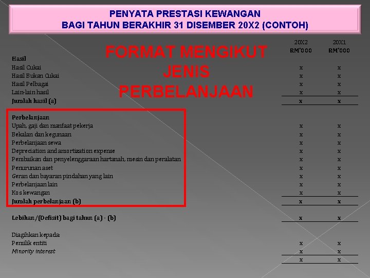 PENYATA PRESTASI KEWANGAN BAGI TAHUN BERAKHIR 31 DISEMBER 20 X 2 (CONTOH) 20 X PENYATA PRESTASI KEWANGAN BAGI TAHUN BERAKHIR 31 DISEMBER 20 X 2 (CONTOH) 20 X