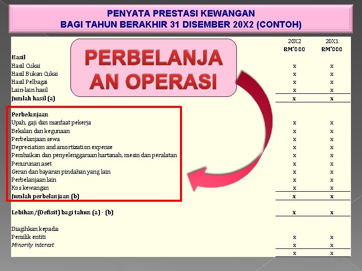 PENYATA PRESTASI KEWANGAN BAGI TAHUN BERAKHIR 31 DISEMBER 20 X 2 (CONTOH) 20 X PENYATA PRESTASI KEWANGAN BAGI TAHUN BERAKHIR 31 DISEMBER 20 X 2 (CONTOH) 20 X