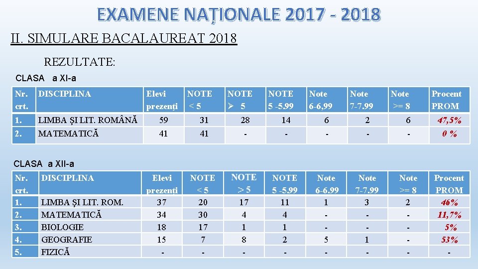 EXAMENE NAȚIONALE 2017 - 2018 II. SIMULARE BACALAUREAT 2018 REZULTATE: CLASA a XI-a Nr.