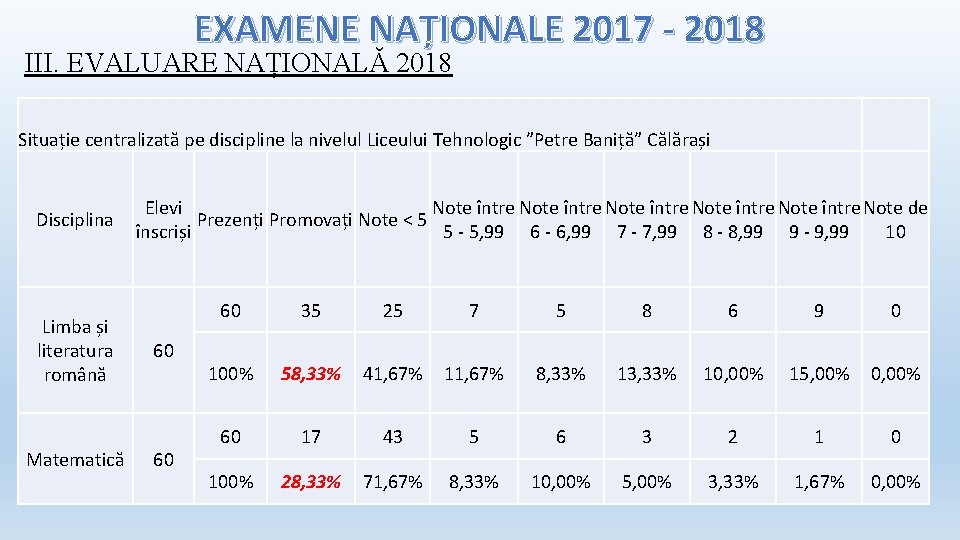 EXAMENE NAȚIONALE 2017 - 2018 III. EVALUARE NAȚIONALĂ 2018 Situație centralizată pe discipline la