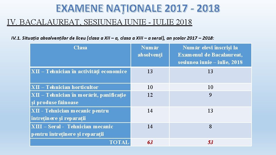 EXAMENE NAȚIONALE 2017 - 2018 IV. BACALAUREAT, SESIUNEA IUNIE - IULIE 2018 IV. 1.
