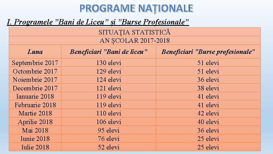 PROGRAME NAȚIONALE I. Programele ”Bani de Liceu” și ”Burse Profesionale” SITUAȚIA STATISTICĂ AN ȘCOLAR