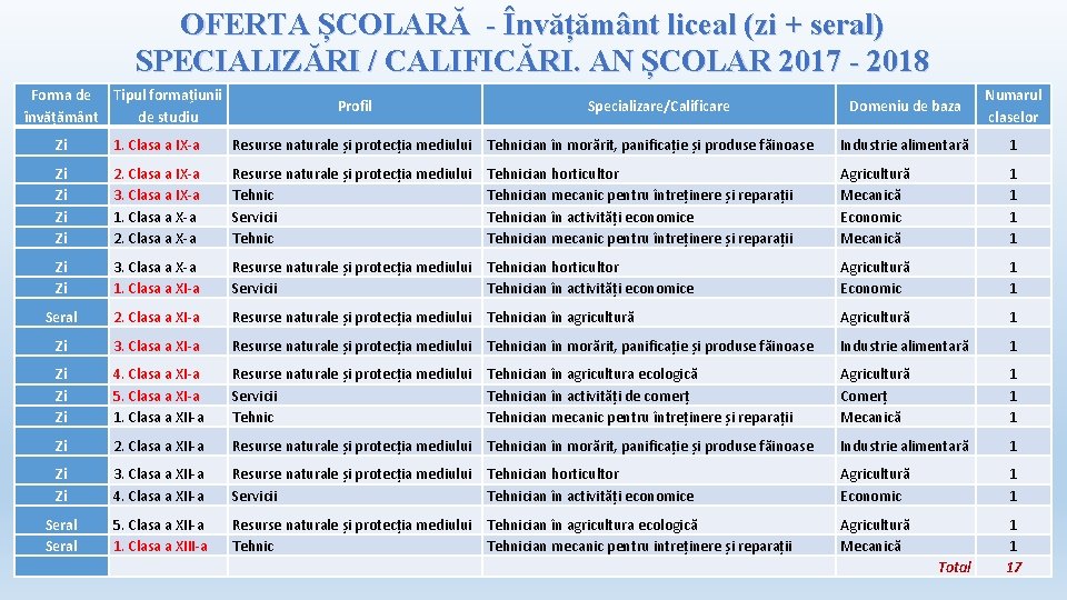 OFERTA ȘCOLARĂ - Învățământ liceal (zi + seral) SPECIALIZĂRI / CALIFICĂRI. AN ȘCOLAR 2017