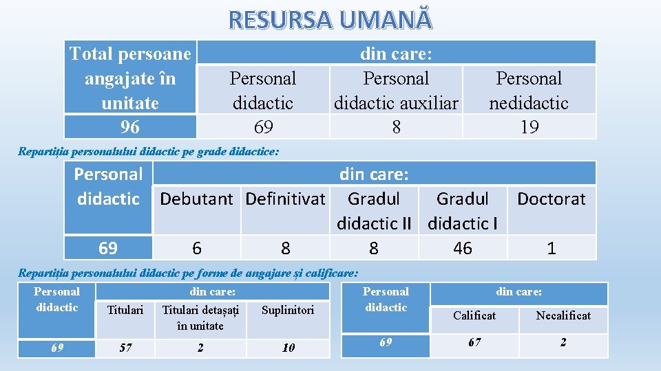 RESURSA UMANĂ Total persoane angajate în unitate 96 Personal didactic 69 din care: Personal