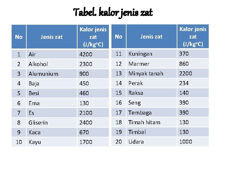 Tabel. kalor jenis zat No Jenis zat Kalor jenis zat (J/kgo. C) 1 Air