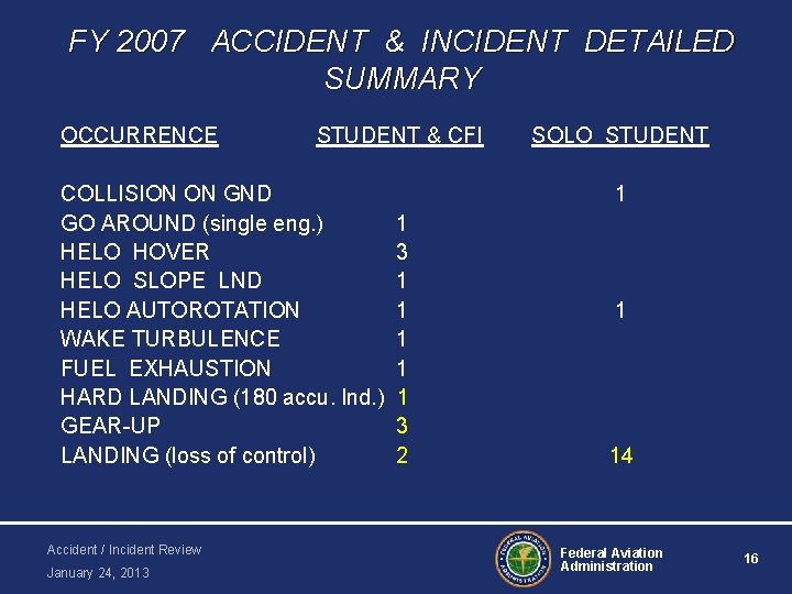 FY 2007 ACCIDENT & INCIDENT DETAILED SUMMARY OCCURRENCE STUDENT & CFI COLLISION ON GND