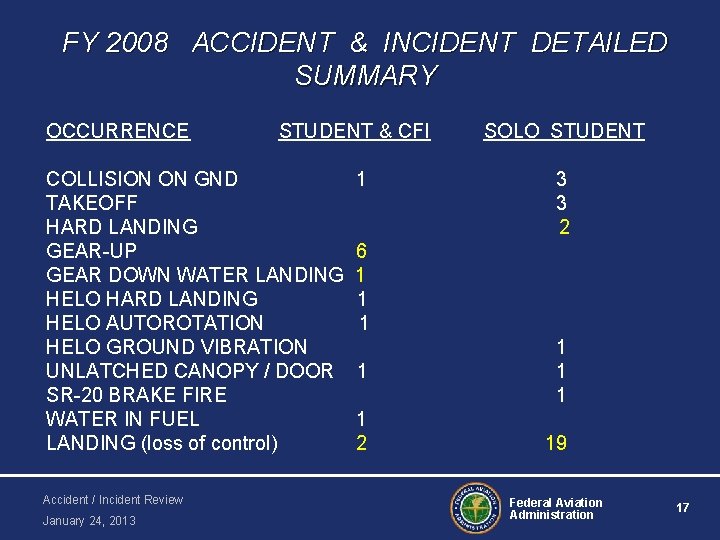 FY 2008 ACCIDENT & INCIDENT DETAILED SUMMARY OCCURRENCE STUDENT & CFI COLLISION ON GND