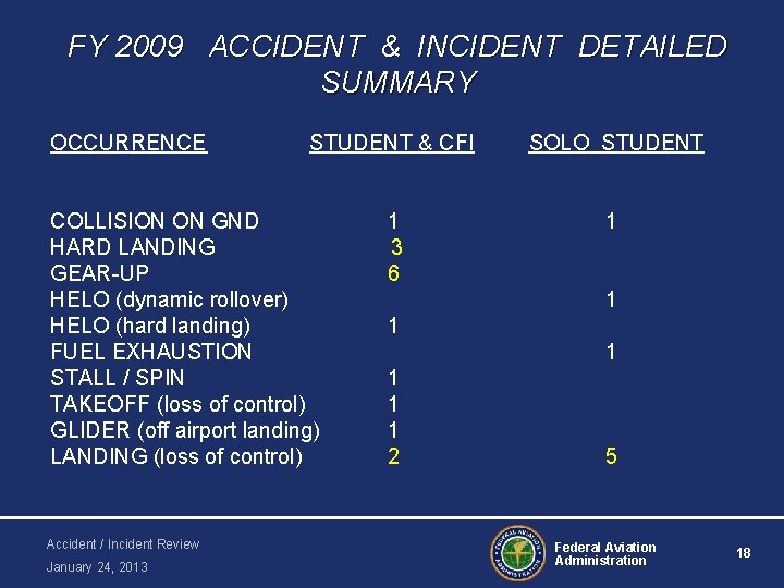 FY 2009 ACCIDENT & INCIDENT DETAILED SUMMARY OCCURRENCE STUDENT & CFI COLLISION ON GND