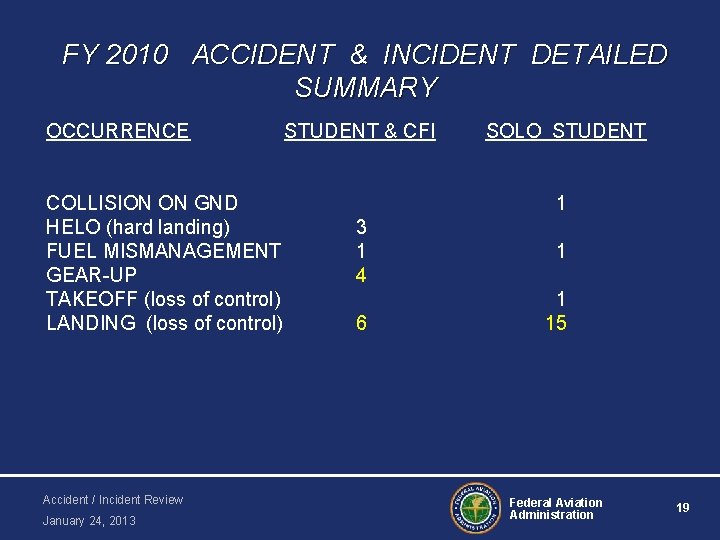 FY 2010 ACCIDENT & INCIDENT DETAILED SUMMARY OCCURRENCE COLLISION ON GND HELO (hard landing)