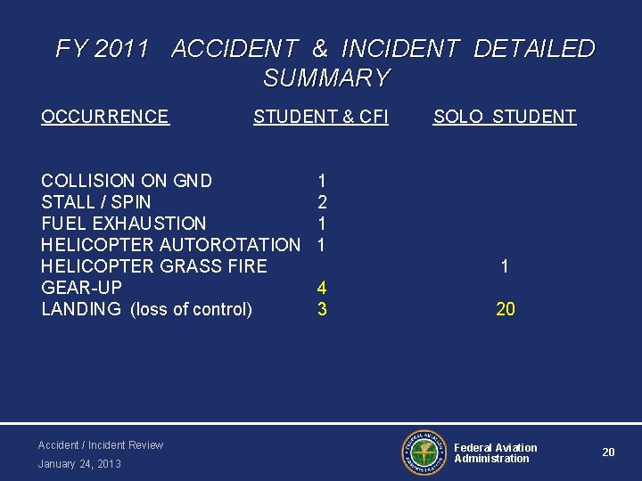 FY 2011 ACCIDENT & INCIDENT DETAILED SUMMARY OCCURRENCE STUDENT & CFI COLLISION ON GND
