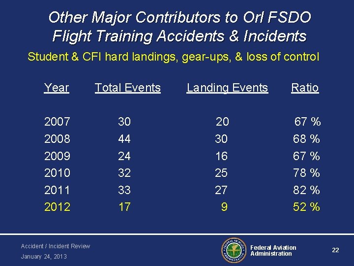 Other Major Contributors to Orl FSDO Flight Training Accidents & Incidents Student & CFI