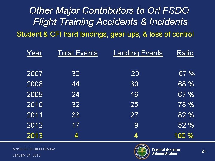 Other Major Contributors to Orl FSDO Flight Training Accidents & Incidents Student & CFI