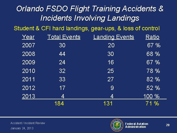 Orlando FSDO Flight Training Accidents & Incidents Involving Landings Student & CFI hard landings,