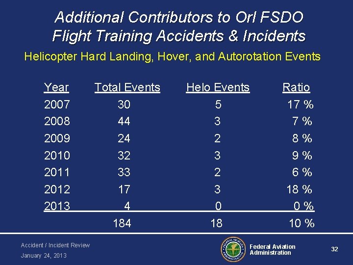 Additional Contributors to Orl FSDO Flight Training Accidents & Incidents Helicopter Hard Landing, Hover,