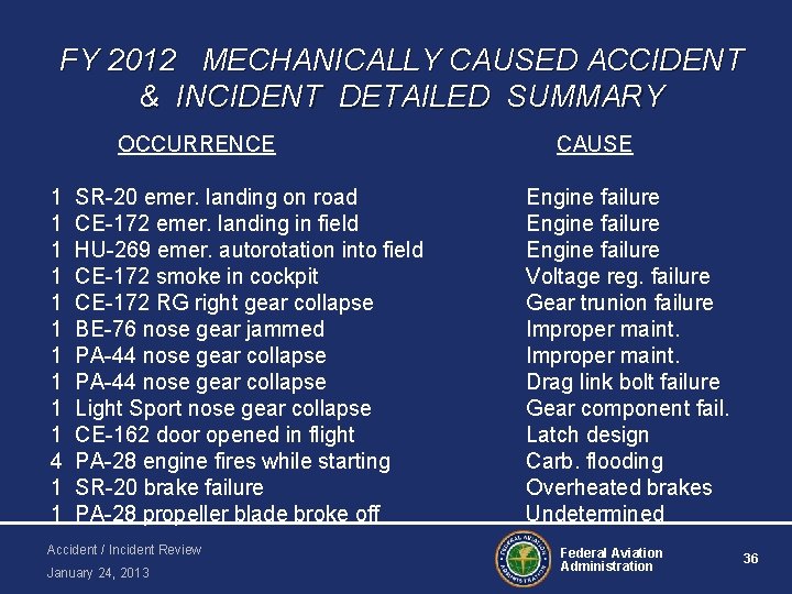 FY 2012 MECHANICALLY CAUSED ACCIDENT & INCIDENT DETAILED SUMMARY OCCURRENCE 1 1 1 1