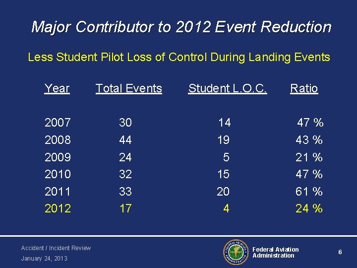 Major Contributor to 2012 Event Reduction Less Student Pilot Loss of Control During Landing